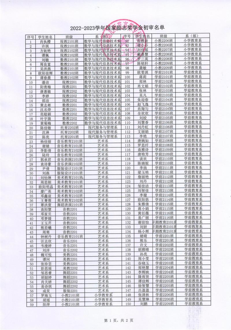 附件1：2022-2023學(xué)年國家勵志獎學(xué)金初審名單1.jpeg