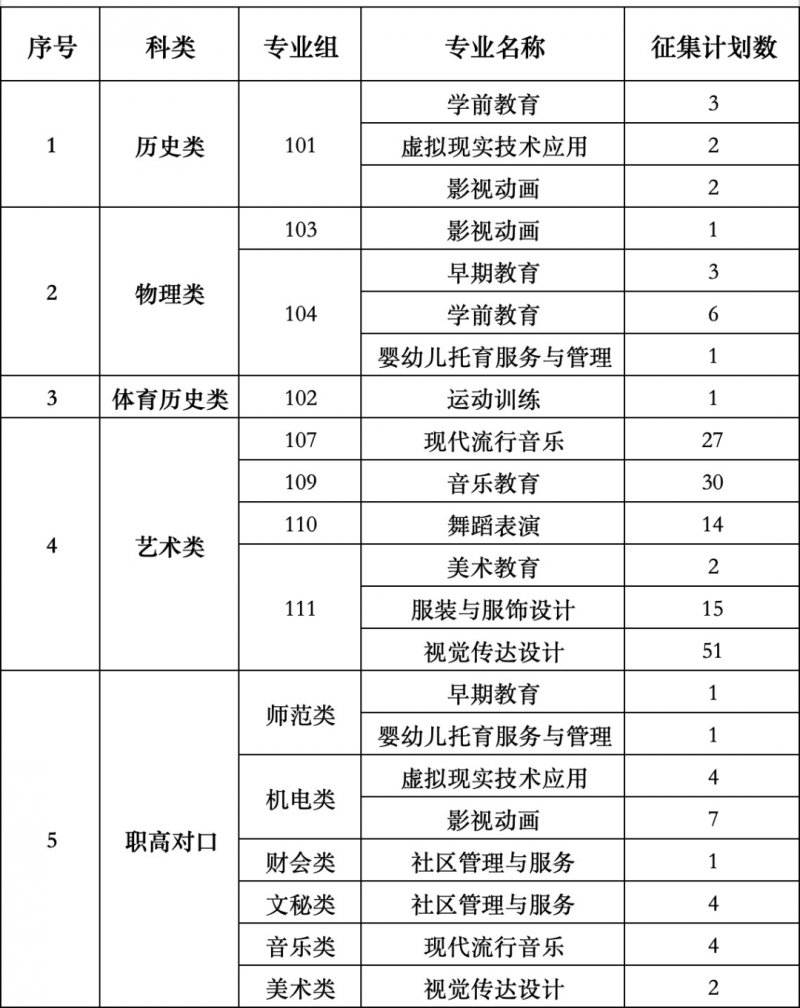 2024年衡陽幼兒師范高等?？茖W(xué)校專科批征集志愿計劃公布