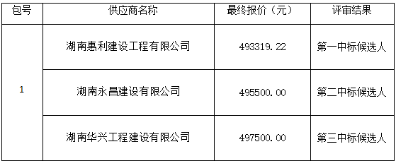 衡陽(yáng)幼兒師范高等專(zhuān)科學(xué)校18#學(xué)生宿舍衛(wèi)生間隔斷改造安裝工程項(xiàng)目政府采購(gòu)競(jìng)爭(zhēng)性談判成交公告