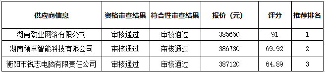 衡陽(yáng)幼兒師范高等專(zhuān)科學(xué)校智慧黑板采購(gòu)項(xiàng)目中標(biāo)（成交）公告