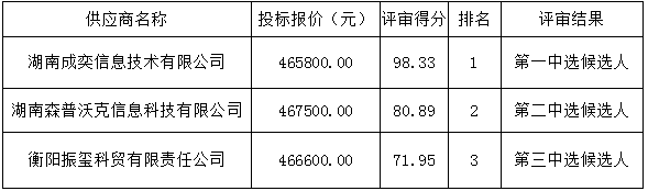 衡陽幼兒師范高等?？茖W校學生一體化服務平臺(一期）項目比選中選候選人公示