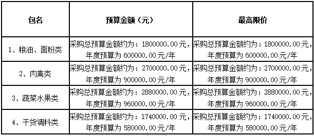 衡陽(yáng)幼兒師范高等?？茖W(xué)校耒陽(yáng)學(xué)院學(xué)生食堂食材配送服務(wù)采購(gòu)項(xiàng)目招標(biāo)公告