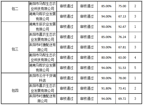 衡陽(yáng)幼兒師范高等專科學(xué)校耒陽(yáng)學(xué)院學(xué)生食堂食材配送服務(wù)采購(gòu)項(xiàng)目中標(biāo)公告