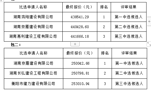 衡陽(yáng)幼兒師范高等?？茖W(xué)校學(xué)生宿舍加固工程項(xiàng)目中選公告