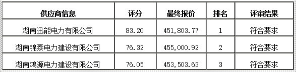 衡陽幼兒師范高等?？茖W(xué)校舞蹈室建設(shè)項目競爭性磋商成交公告