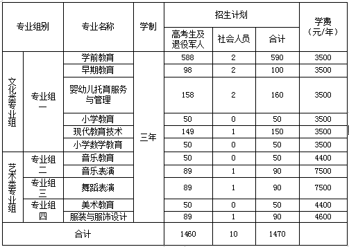 衡陽幼兒師范高等?？茖W(xué)校2023年單獨(dú)招生章程