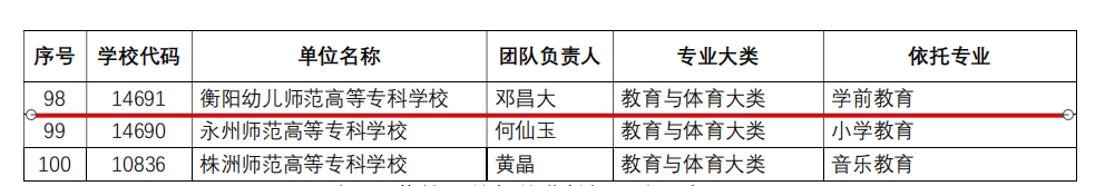 喜報|我校入選湖南省職業(yè)教育“楚怡”教師教學(xué)創(chuàng)新團隊