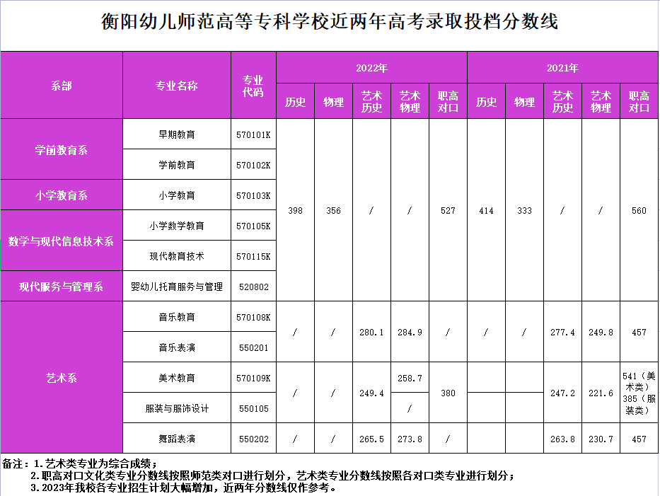 衡陽幼兒師范高等專科學(xué)校近兩年高考錄取投檔分數(shù)線